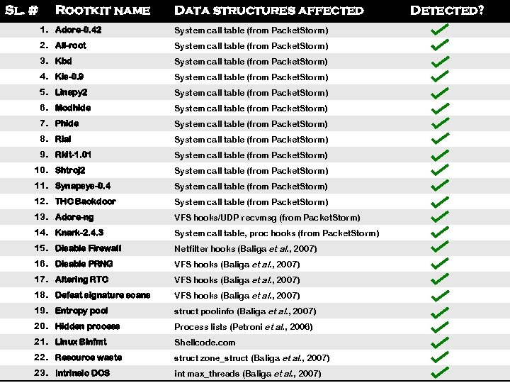 Sl. # Rootkit name Data structures affected 1. Adore-0. 42 System call table (from