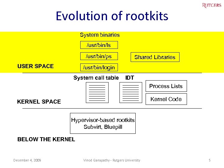 Evolution of rootkits System binaries /usr/bin/ls /usr/bin/ps USER SPACE Shared Libraries /usr/bin/login System call