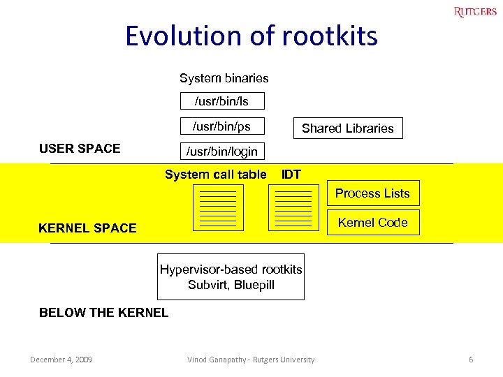 Evolution of rootkits System binaries /usr/bin/ls /usr/bin/ps USER SPACE Shared Libraries /usr/bin/login System call