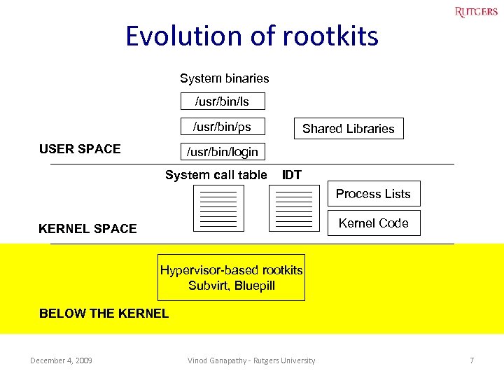 Evolution of rootkits System binaries /usr/bin/ls /usr/bin/ps USER SPACE Shared Libraries /usr/bin/login System call