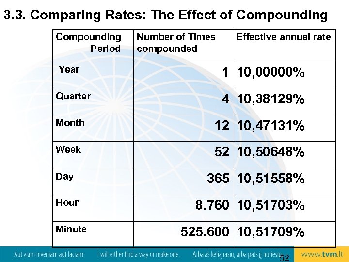 3. 3. Comparing Rates: The Effect of Compounding Period Number of Times compounded Effective