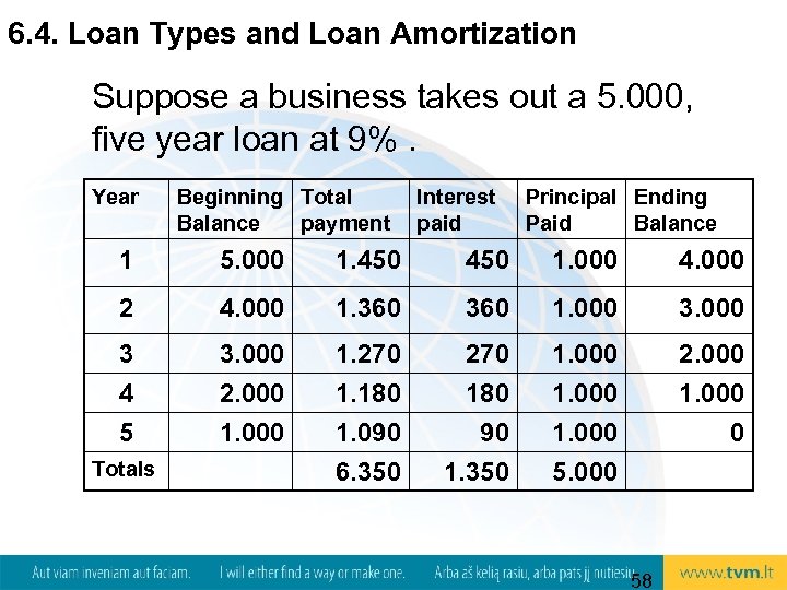 6. 4. Loan Types and Loan Amortization Suppose a business takes out a 5.