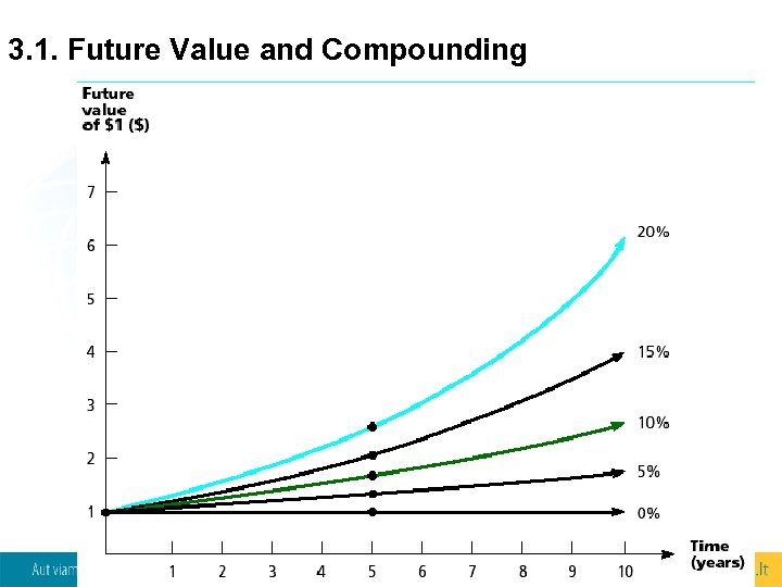 3. 1. Future Value and Compounding 9 