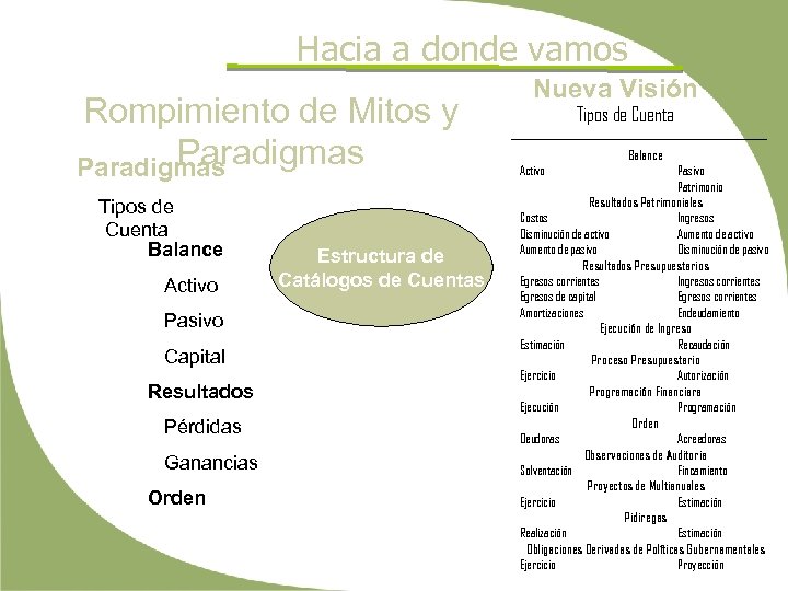 Hacia a donde vamos Rompimiento de Mitos y Paradigmas Tipos de Cuenta Balance Activo
