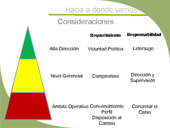 Hacia a donde vamos Consideraciones Requerimiento Alta Dirección Nivel Gerencial Responsabilidad Voluntad Política Liderazgo