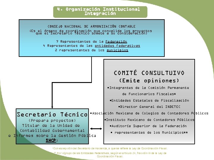 4. Organización Institucional Integración CONSEJO NACIONAL DE ARMONIZACIÓN CONTABLE (Es el órgano de coordinación