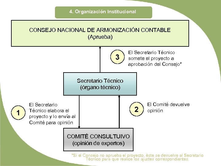 4. Organización Institucional CONSEJO NACIONAL DE ARMONIZACIÓN CONTABLE (Aprueba) 3 El Secretario Técnico somete