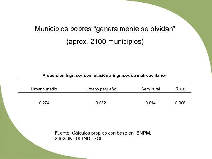 Municipios pobres “generalmente se olvidan” (aprox. 2100 municipios) Proporción Ingresos con relación a ingresos