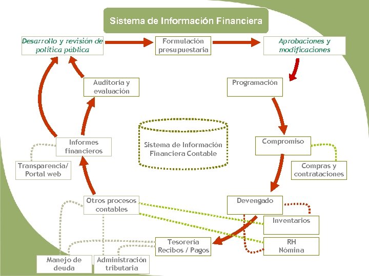 Sistema de Información Financiera Desarrollo y revisión de política pública Formulación presupuestaria Auditoría y