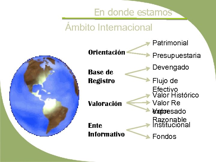 En donde estamos Ámbito Internacional Patrimonial Orientación Base de Registro Valoración Ente Informativo Presupuestaria