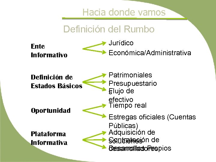 Hacia donde vamos Definición del Rumbo Ente Informativo Jurídico Económica/Administrativa Definición de Estados Básicos