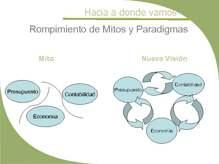 Hacia a donde vamos Rompimiento de Mitos y Paradigmas Mito Presupuesto Nueva Visión Contabilidad