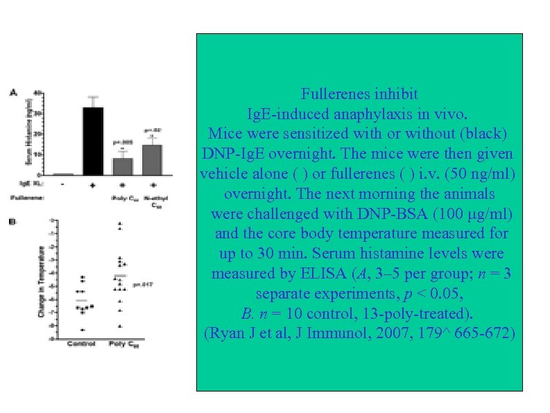  Fullerenes inhibit Ig. E-induced anaphylaxis in vivo. Mice were sensitized with or without