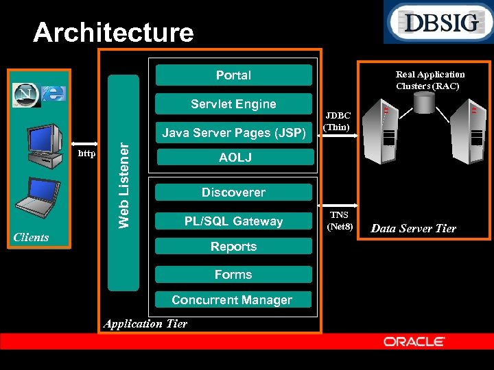 Architecture Portal Servlet Engine http Web Listener Java Server Pages (JSP) Real Application Clusters