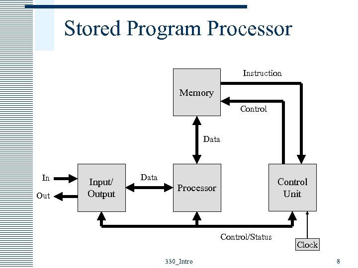 Stored Program Processor Instruction Memory Control Data In Out Input/ Output Data Control Unit