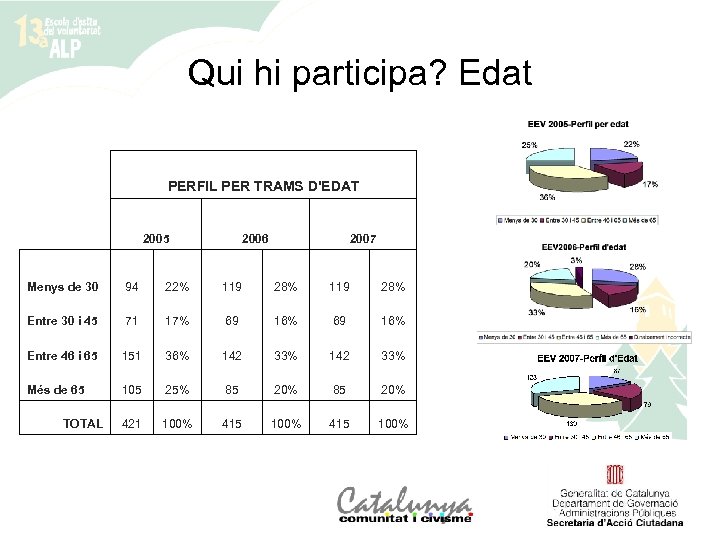 Qui hi participa? Edat PERFIL PER TRAMS D'EDAT 2005 2006 2007 Menys de 30