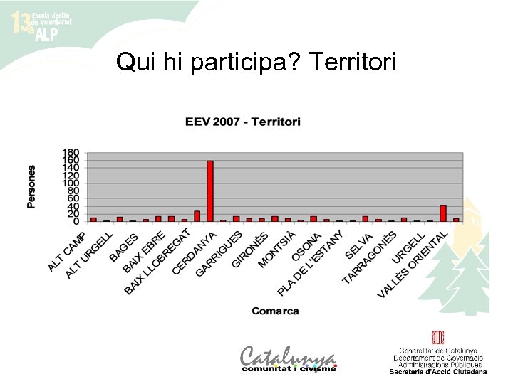 Qui hi participa? Territori 