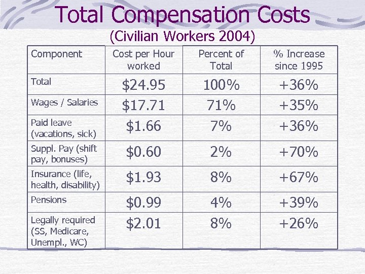 Total Compensation Costs (Civilian Workers 2004) Component Cost per Hour worked Percent of Total