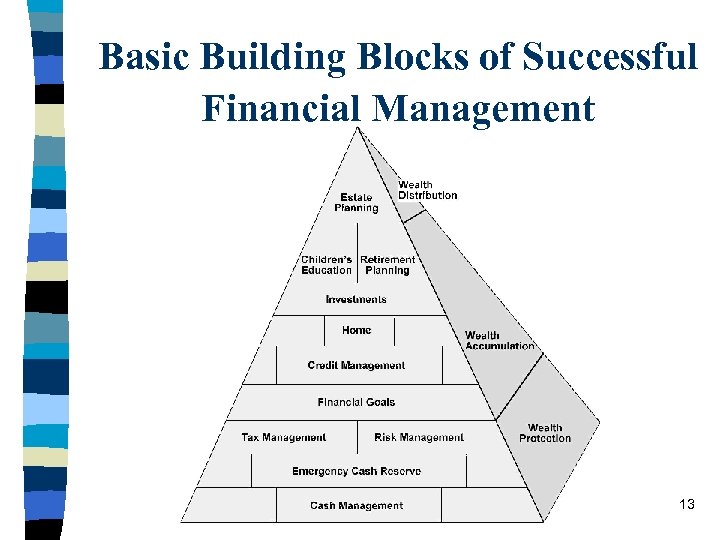 Basic Building Blocks of Successful Financial Management 13 