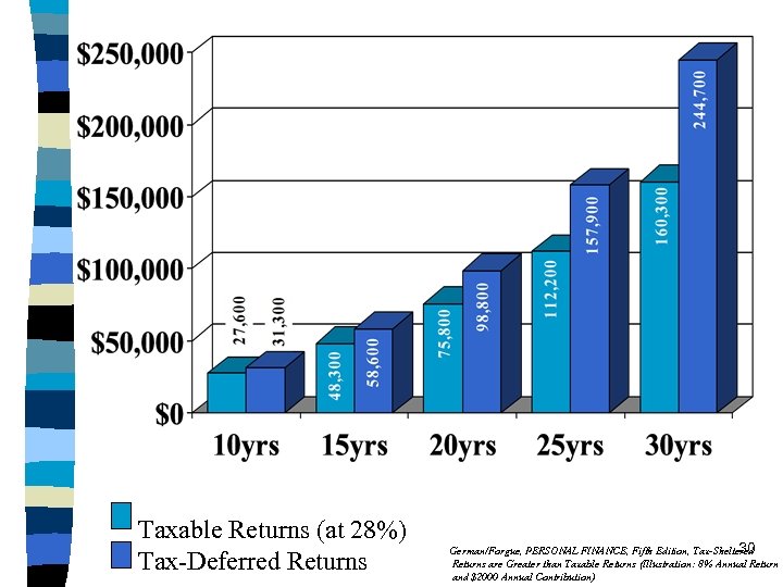 Taxable Returns (at 28%) Tax-Deferred Returns 30 German/Forgue, PERSONAL FINANCE, Fifth Edition, Tax-Sheltered Returns