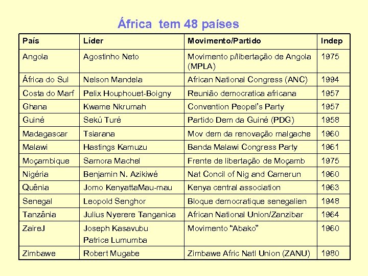 África tem 48 países País Líder Movimento/Partido Indep Angola Agostinho Neto Movimento p/libertação de