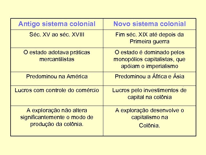Antigo sistema colonial Novo sistema colonial Séc. XV ao séc. XVIII Fim séc. XIX
