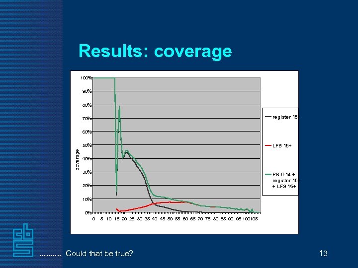 Results: coverage 100% 90% 80% register 15+ 70% 60% coverage 50% LFS 15+ 40%