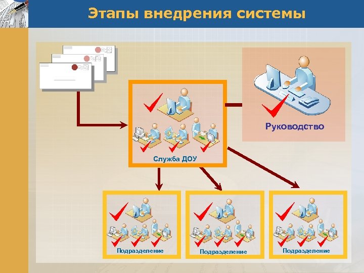 Этапы внедрения системы Руководство Служба ДОУ Подразделение 