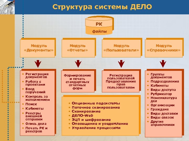 Структура системы ДЕЛО РК файлы Модуль «Документы» • Регистрация документов • Работа с проектами