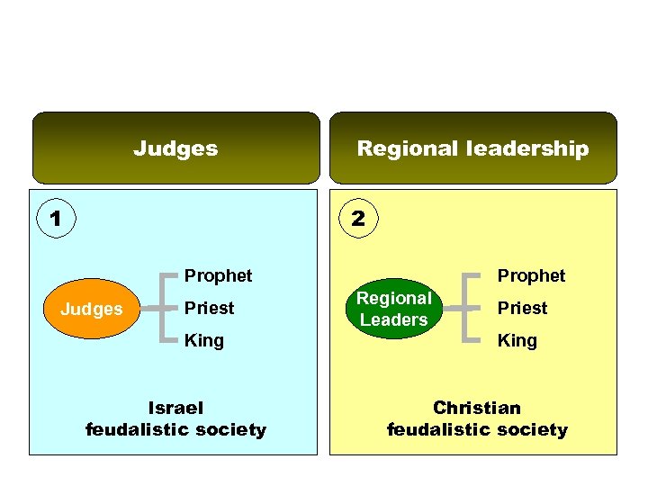 Judges 1 Regional leadership 2 Prophet Judges Priest King Israel feudalistic society Prophet Regional