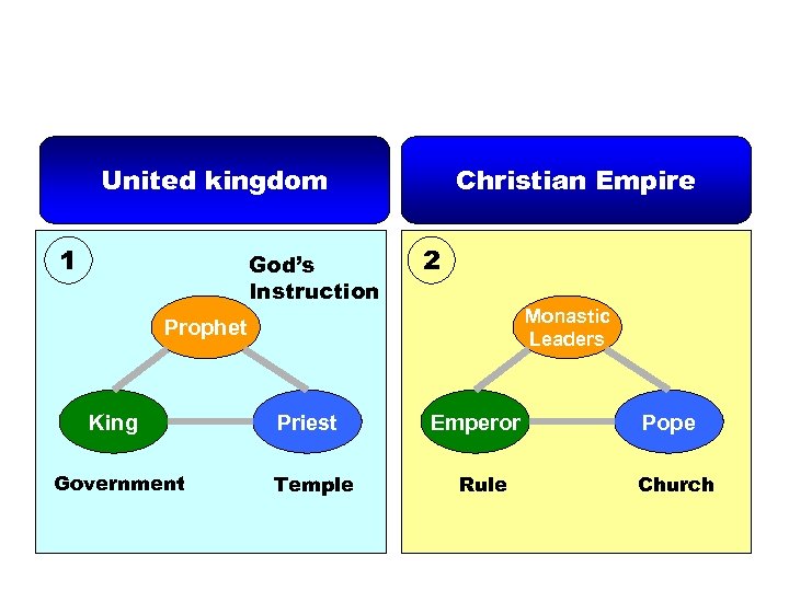 United kingdom 1 God’s Instruction Christian Empire 2 Monastic Leaders Prophet King Government Priest