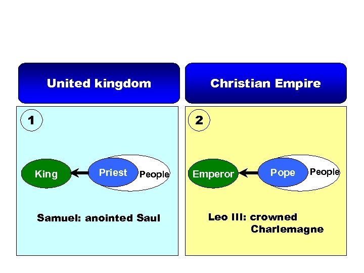 United kingdom 1 Christian Empire 2 King Priest People Samuel: anointed Saul Emperor Pope