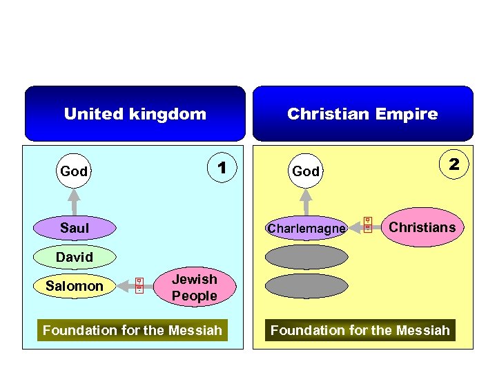 United kingdom Christian Empire 1 God Saul 2 God Charlemagne 5 Christians David Salomon