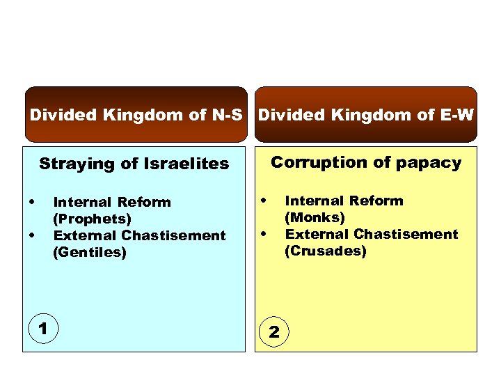 Divided Kingdom of N-S Divided Kingdom of E-W Corruption of papacy Straying of Israelites