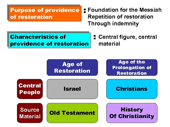 Purpose of providence of restoration : Foundation for the Messiah Repetition of restoration Through