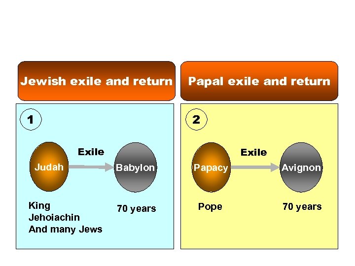Jewish exile and return 1 Papal exile and return 2 Exile Judah King Jehoiachin