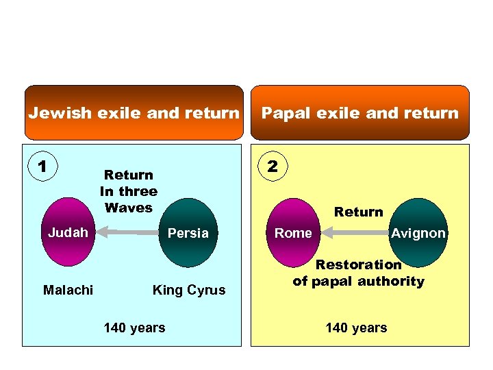 Jewish exile and return 1 Malachi 2 Return In three Waves Judah Return Persia