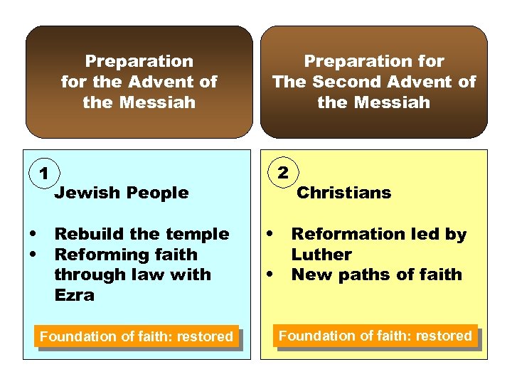 Preparation for the Advent of the Messiah 1 Jewish People • Rebuild the temple
