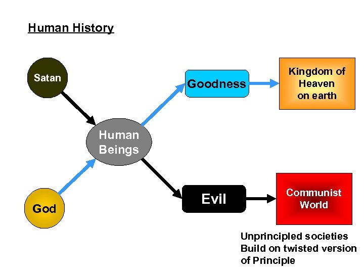 Human History Goodness Satan Kingdom of Heaven on earth Evil Communist World Human Beings