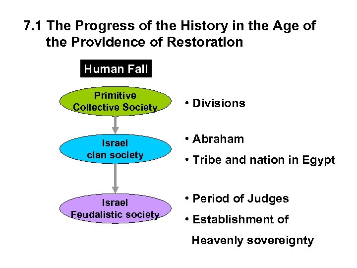 7. 1 The Progress of the History in the Age of the Providence of