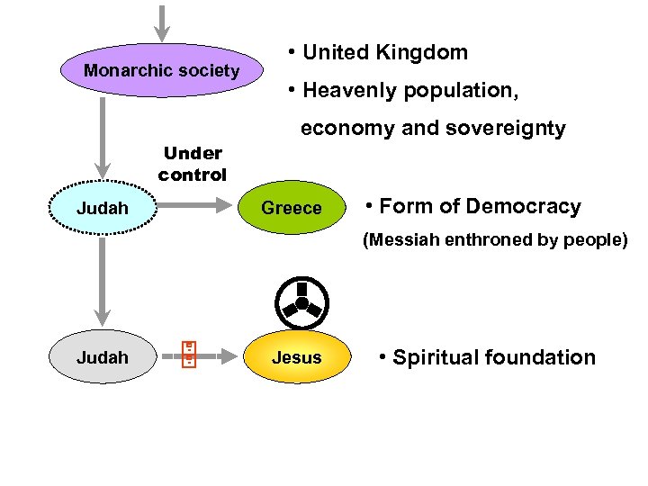 Monarchic society • United Kingdom • Heavenly population, economy and sovereignty Under control Judah