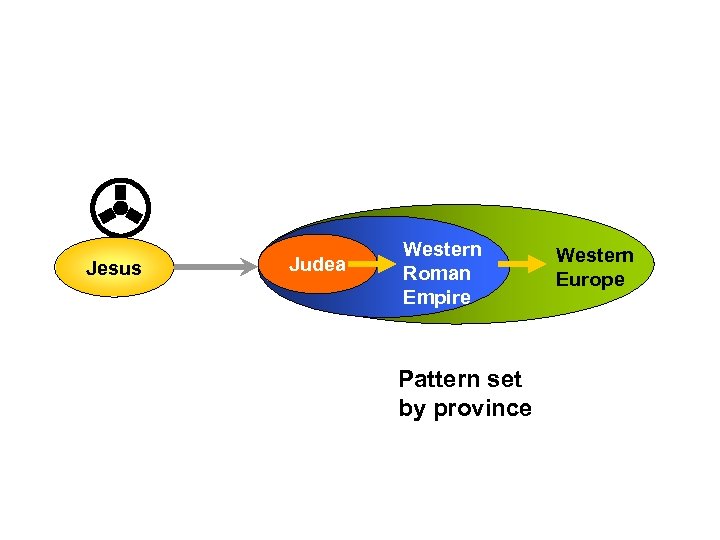 > Jesus Judea Western Roman Empire Pattern set by province Western Europe 