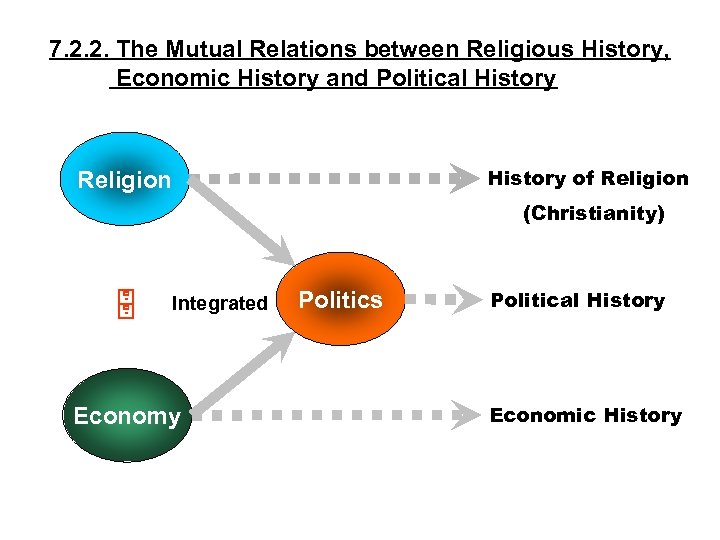 7. 2. 2. The Mutual Relations between Religious History, Economic History and Political History