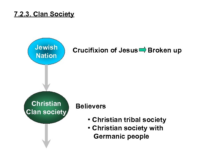 7. 2. 3. Clan Society Jewish Nation Christian Clan society Crucifixion of Jesus Broken