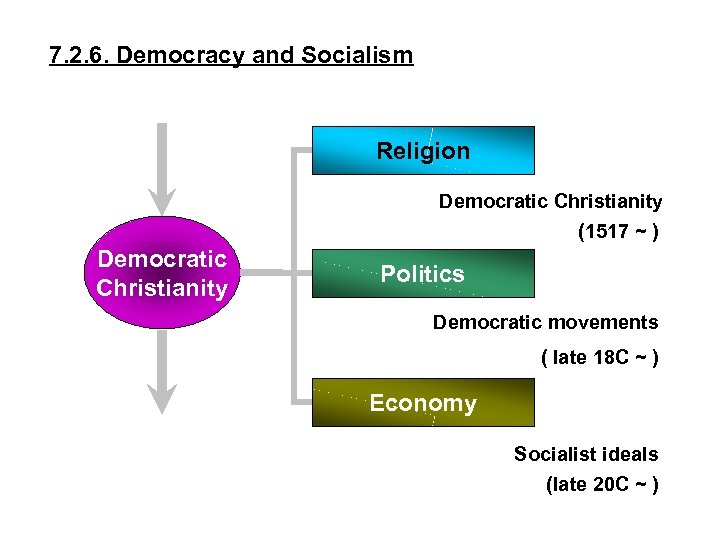 7. 2. 6. Democracy and Socialism Religion Democratic Christianity (1517 ~ ) Democratic Christianity