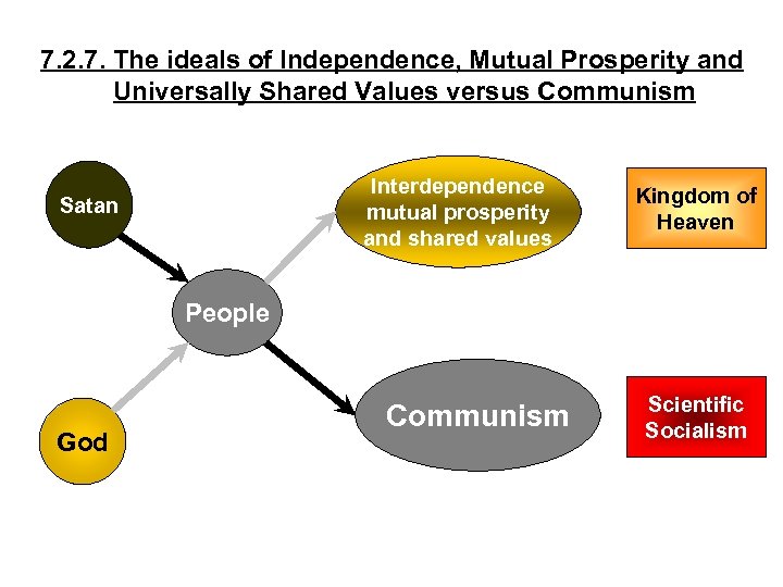 7. 2. 7. The ideals of Independence, Mutual Prosperity and Universally Shared Values versus