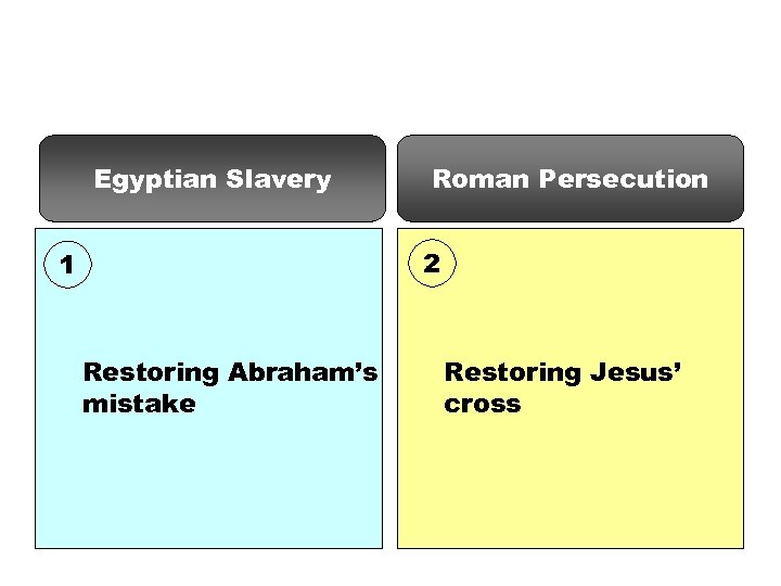 Egyptian Slavery Roman Persecution 2 1 Restoring Abraham’s mistake Restoring Jesus’ cross 