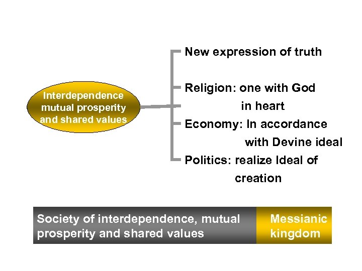 New expression of truth Interdependence mutual prosperity and shared values Religion: one with God
