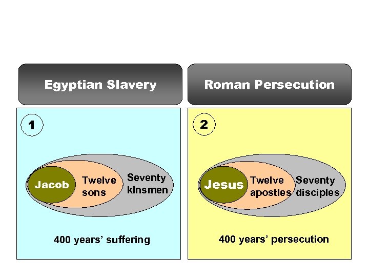 Egyptian Slavery Roman Persecution 2 1 Jacob Twelve sons Seventy kinsmen 400 years’ suffering