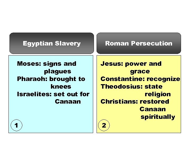 Egyptian Slavery Roman Persecution Moses: signs and plagues Pharaoh: brought to knees Israelites: set